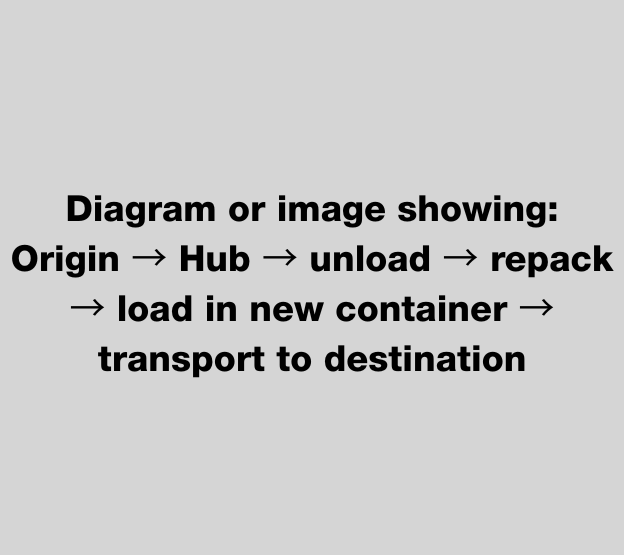 Diagram or image showing Origin → Hub → unload → repack → load in new container → transport to destination (1)