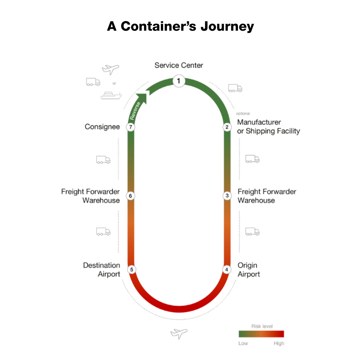 A Container’s Journey