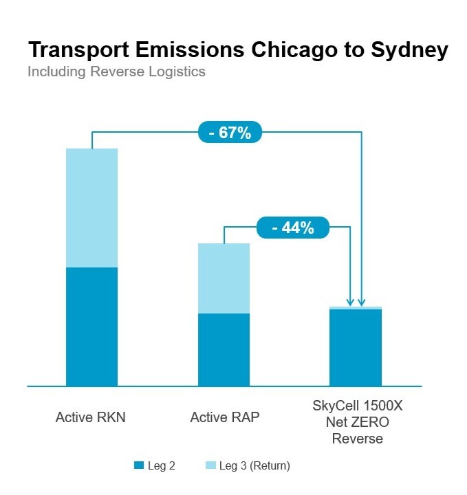 NZR 2025 Q3 - Sydney to Chicago graph with title